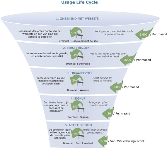 Usage Life Cycle Funnel